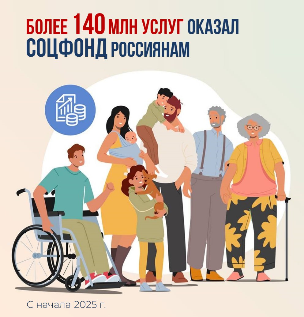 Более 1️⃣4️⃣0️⃣ млн услуг оказал россиянам Соцфонд с начала года, причем 94% из них – в электронном виде.